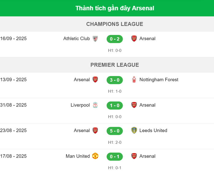 Nhận định Arsenal vs Man City - Thành tích Arsenal