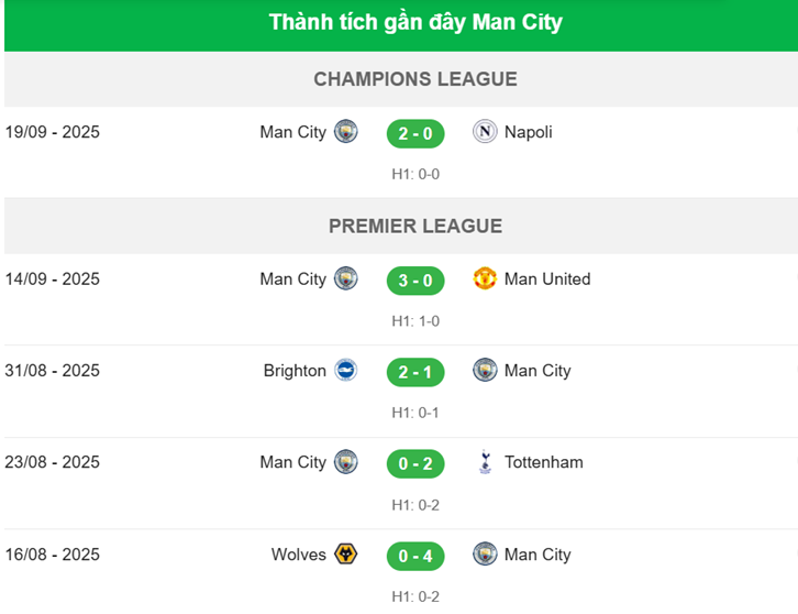 Nhận định Arsenal vs Man City - Thành tích Man City