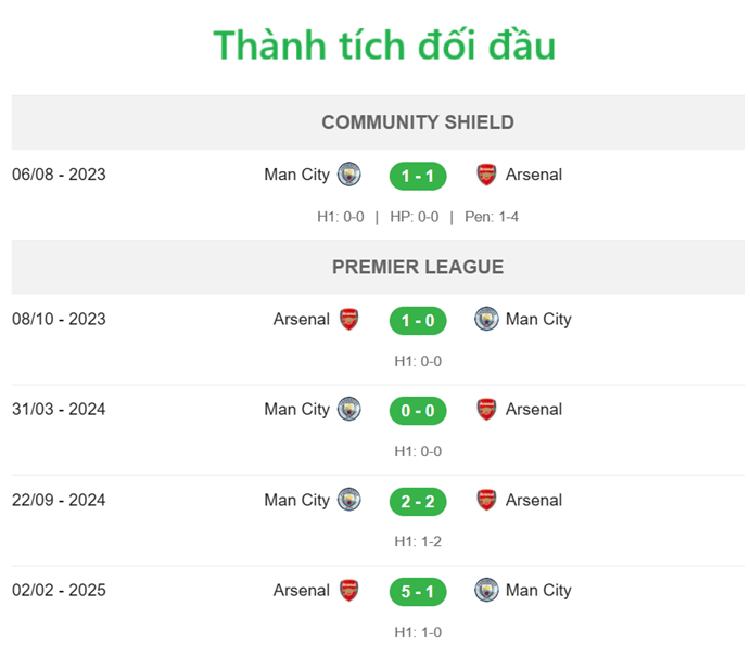 Nhận định Arsenal vs Man City - Thành tích