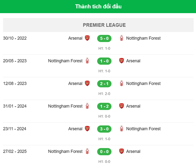 Nhận định Arsenal vs Nottingham Forest - đối đầu