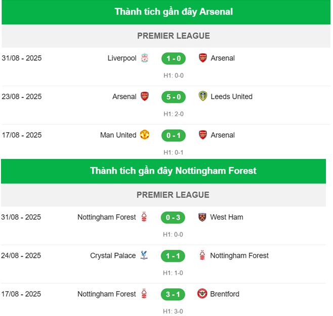 Nhận định Arsenal vs Nottingham Forest - thành tích
