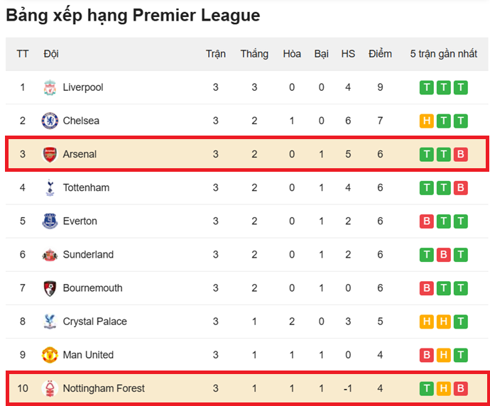 Nhận định Arsenal vs Nottingham Forest