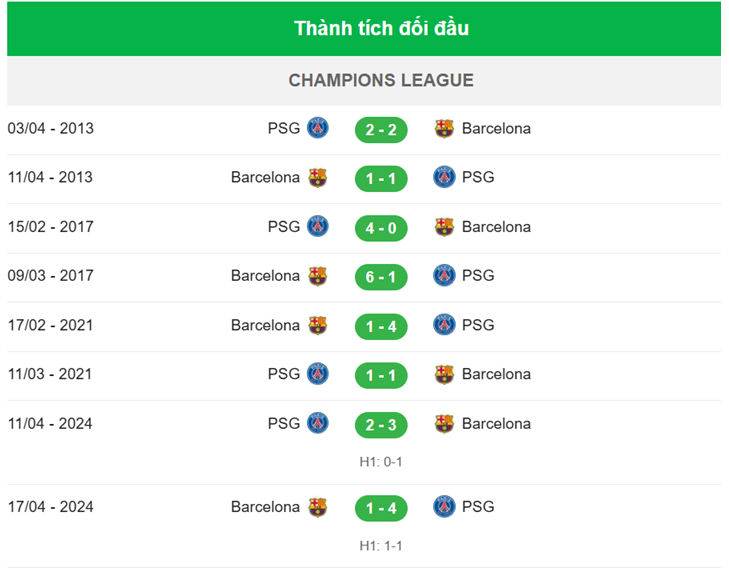 Nhận định Barcelona vs Paris Saint-Germain - Doi dau