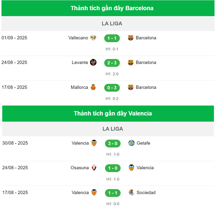 Nhận định Barcelona vs Valencia-Thành tích