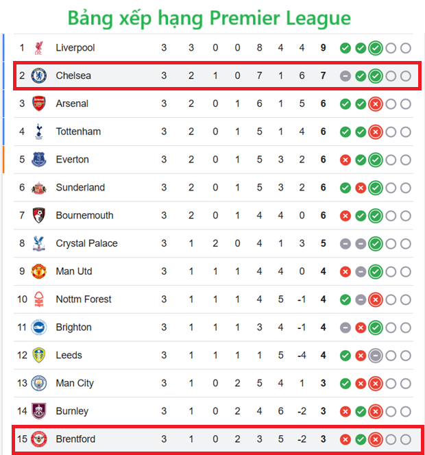 Nhận định Brentford vs Chelsea_BXH