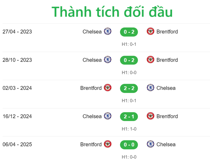 Nhận định Brentford vs Chelsea_Đối đầu