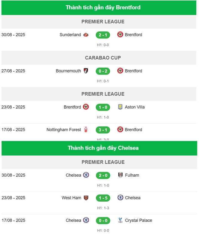 Nhận định Brentford vs Chelsea_Thành tích