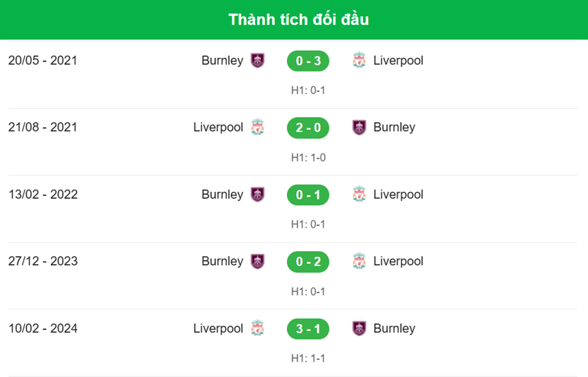 Nhận định Burnley vs Liverpool-Đối đầu