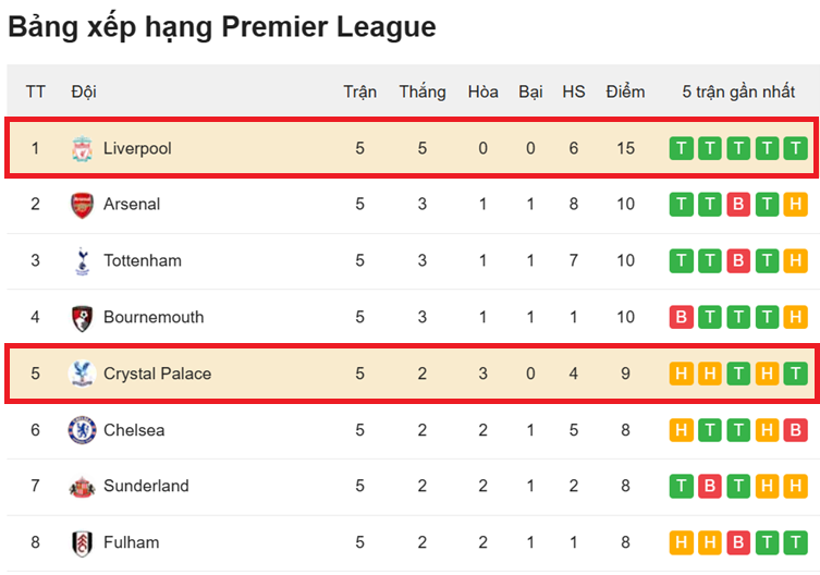 Nhận định Crystal Palace vs Liverpool - BXH