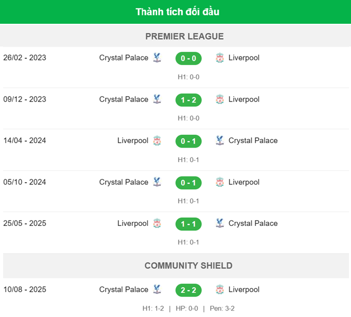 Nhận định Crystal Palace vs Liverpool - đối đầu