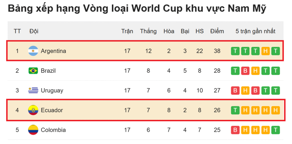 Nhận định Ecuador vs Argentina_BXH