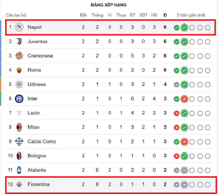 Nhận định Fiorentina vs Napoli-BXH