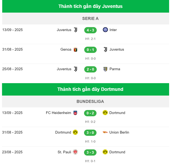 Nhận định Juventus vs Dortmund_Thành tích