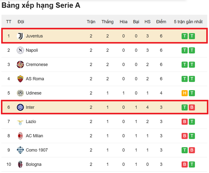 Nhận định Juventus vs Inter-BXH