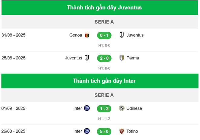Nhận định Juventus vs Inter-Thành tích