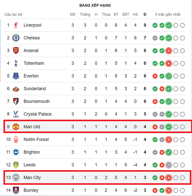 Nhận định Man City vs Man United-BXH