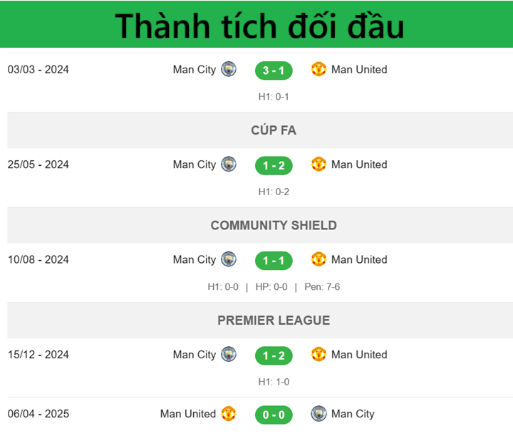 Nhận định Man City vs Man United - Đối đầu
