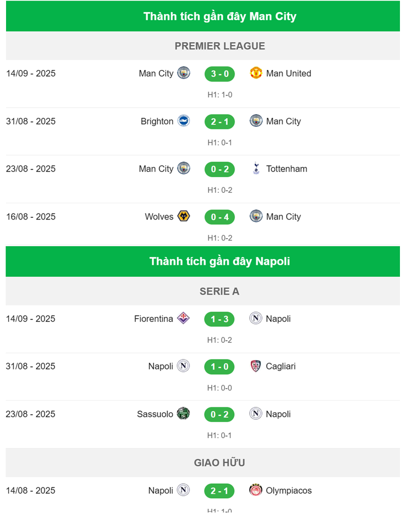 Nhận định Man City vs Napoli - Thành tích