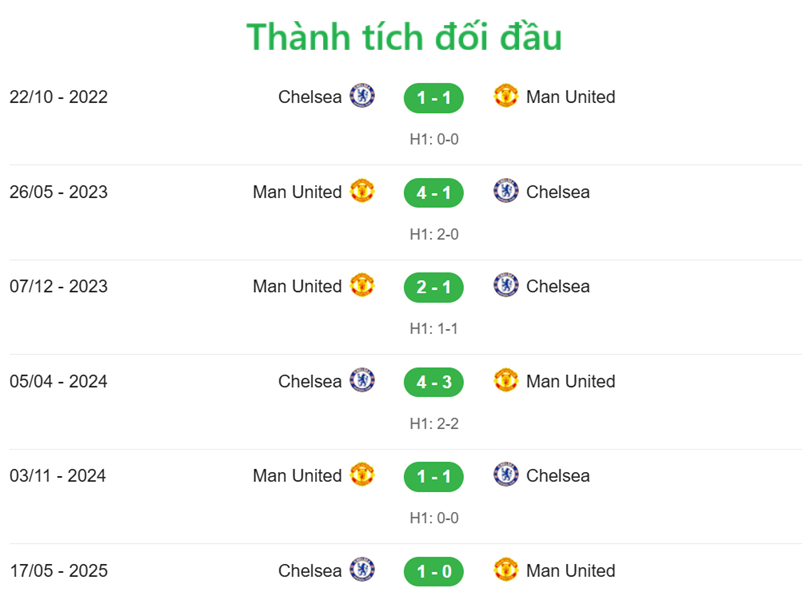 Nhận định Man United vs Chelsea - Đối đầu