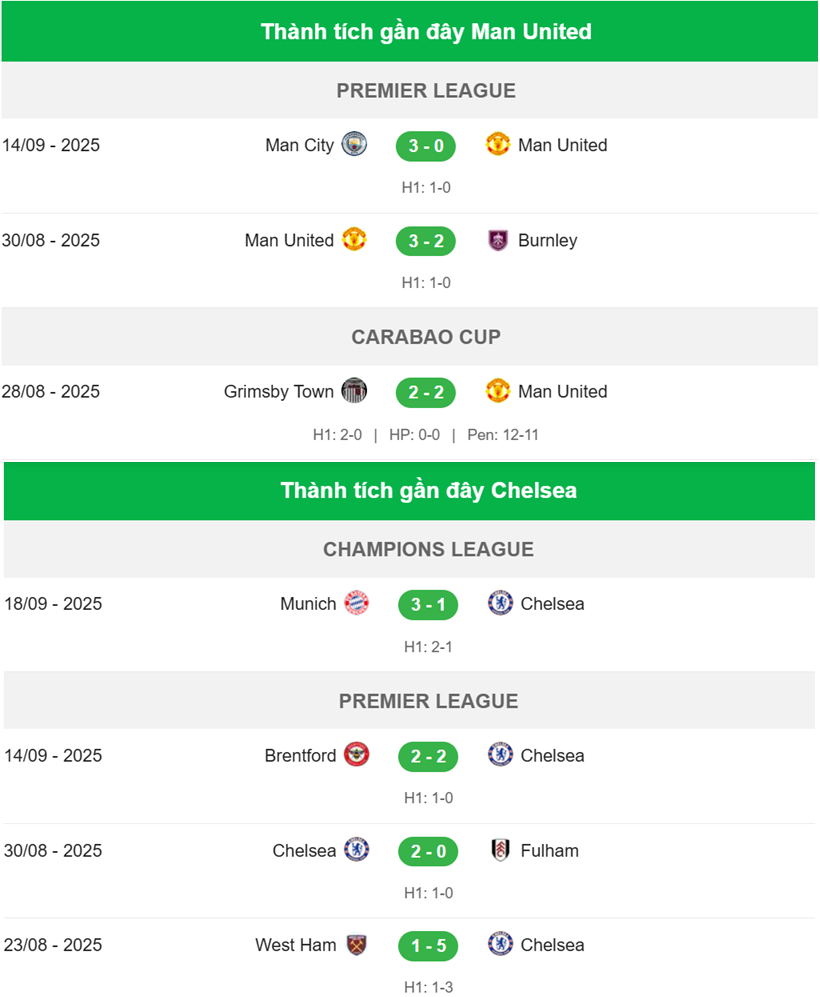Nhận định Man United vs Chelsea - Thành tích
