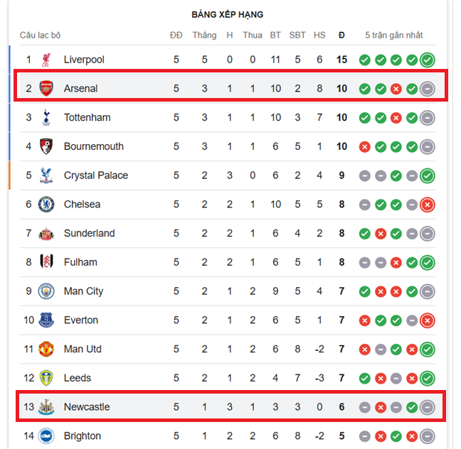Nhận định Newcastle vs Arsenal- BXH