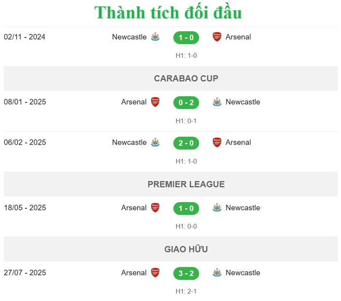 Nhận định Newcastle vs Arsenal - đối đầu