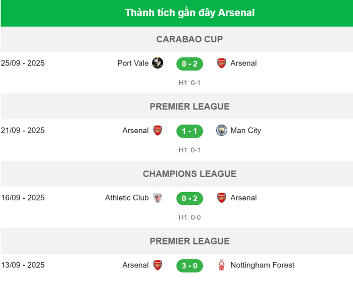 Nhận định Newcastle vs Arsenal- thành tích 2