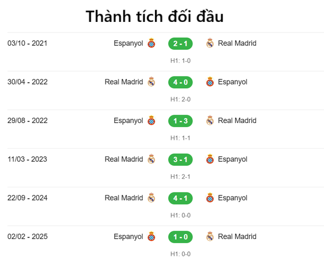 Nhận định Real Madrid vs Espanyol - Doi dau