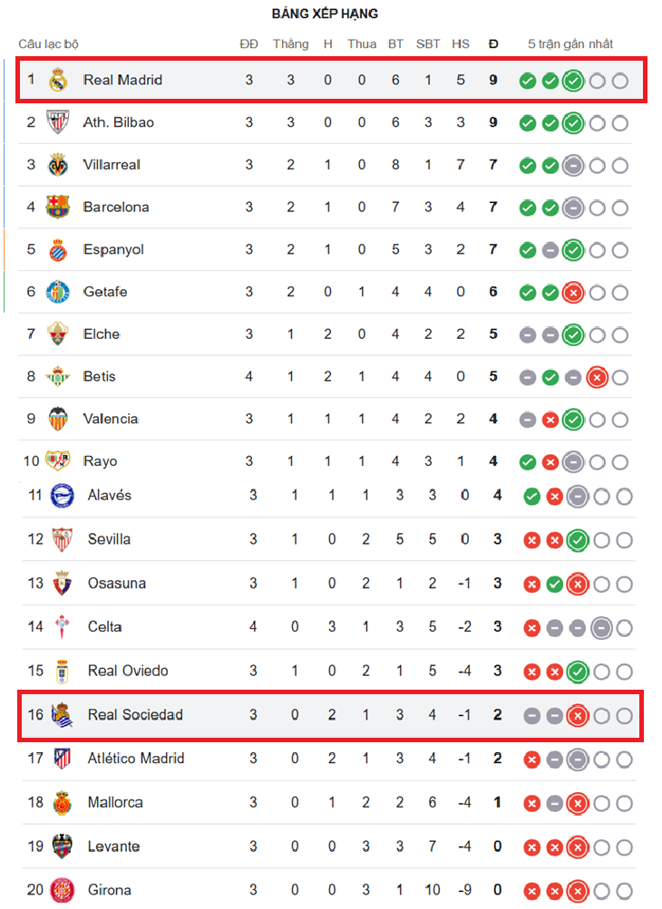 Nhận định Real Sociedad vs Real Madrid-BXH