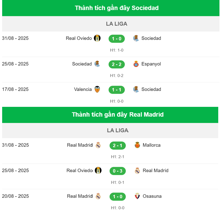 Nhận định Real Sociedad vs Real Madrid-thành tích
