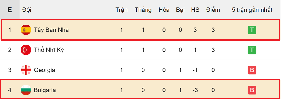 Nhận định Thổ Nhĩ Kỳ vs Tây Ban Nha 1